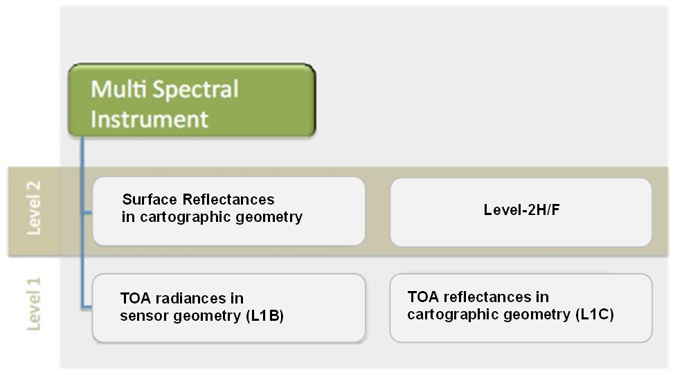 Sentinel-2 data products