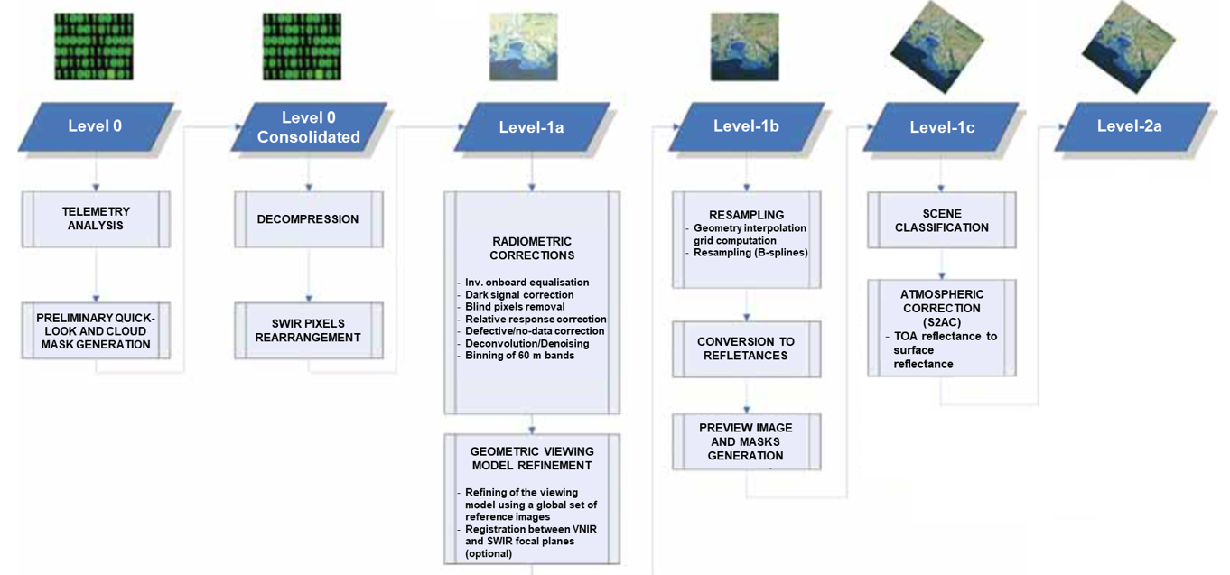 User Guides - Sentinel-2 MSI - Processing Levels - Sentinel Online ...