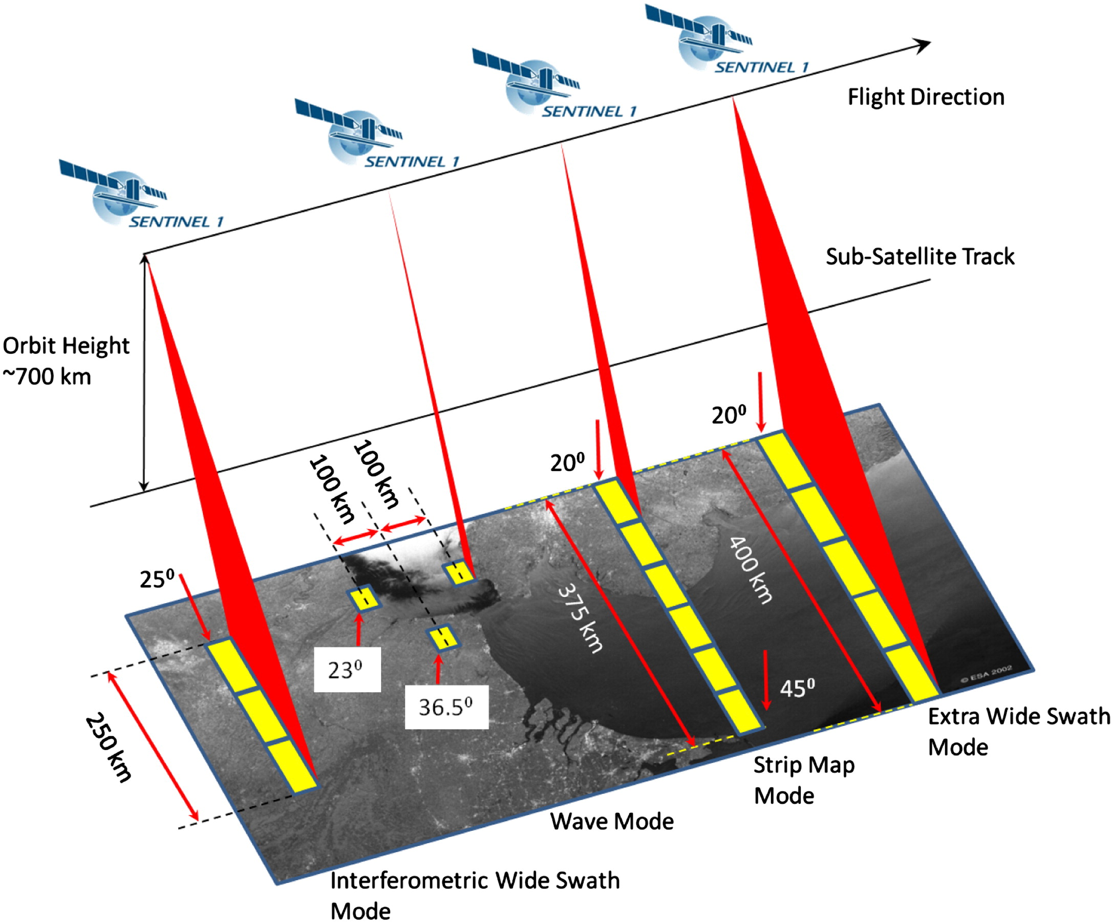 Modi di acquisizione immagine Sentinel 1 Credits: ESA