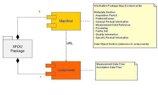 XFDU Package Schema