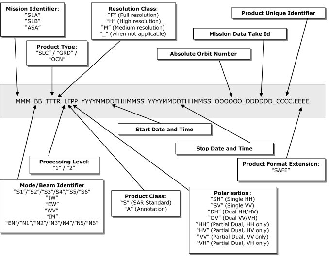 Level 1 Product Formatting Sentinel 1 Sar Technical Guide Sentinel Online Sentinel