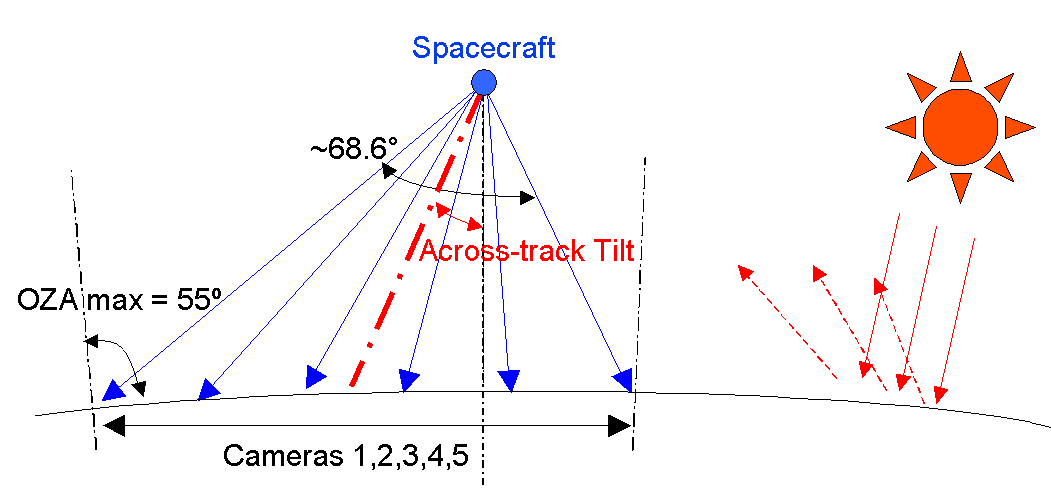 OLCI Instrument – Sentinel-3 OLCI Technical Guide – Sentinel Online ...