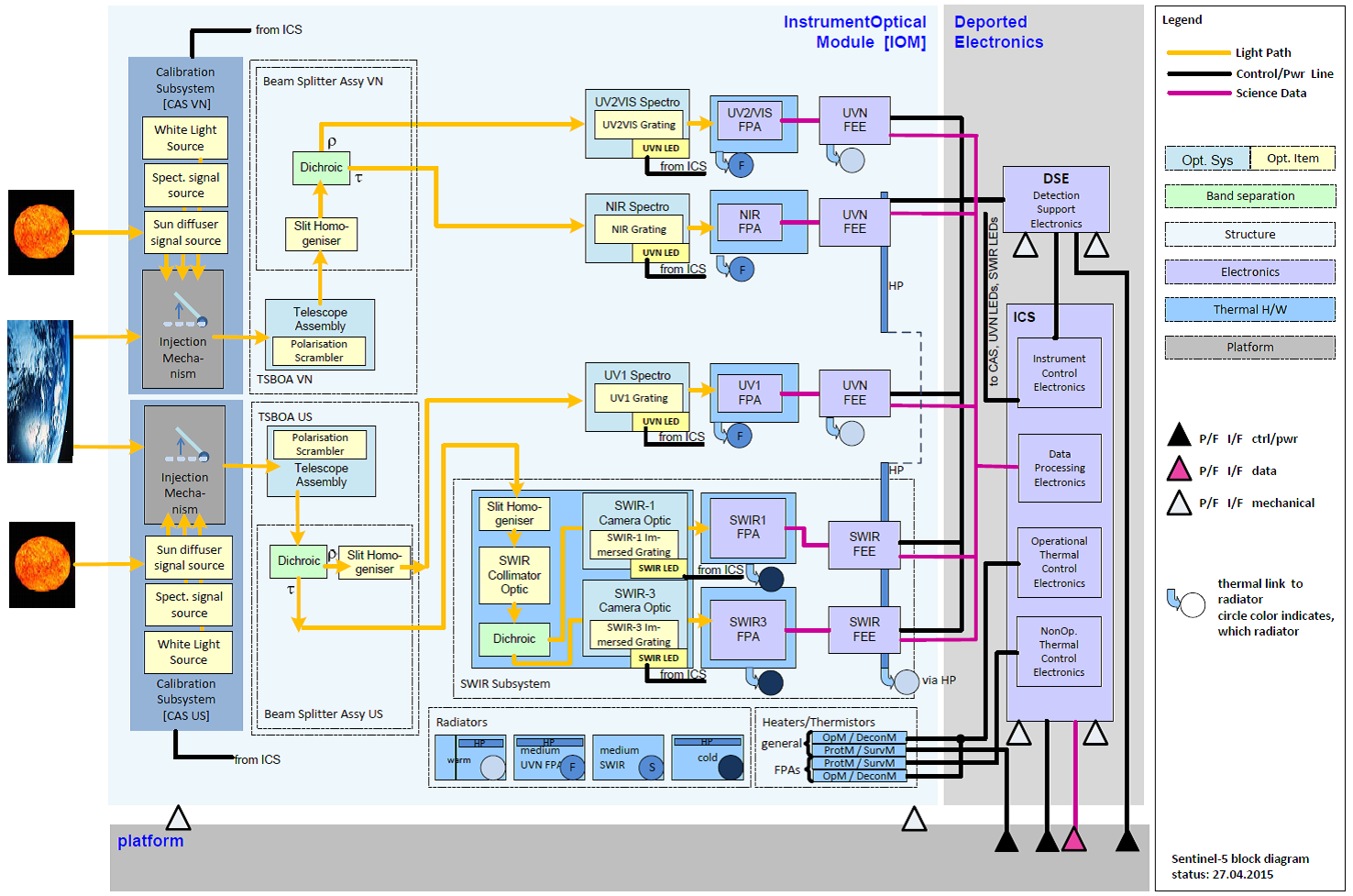 instrument architecture