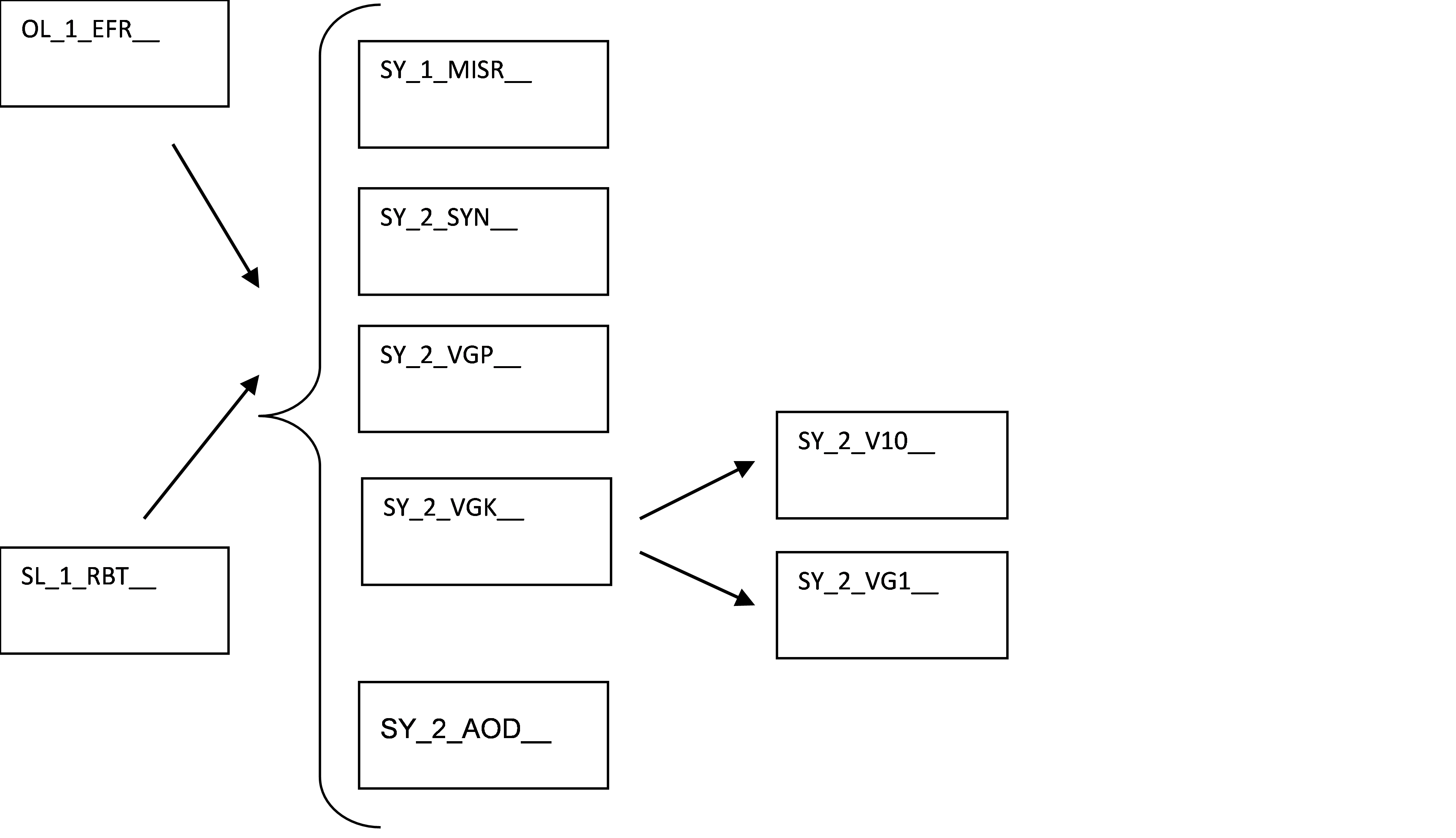 Synergy product tree