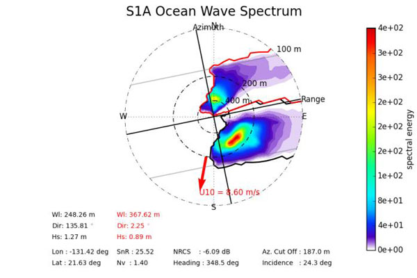 Swell inversion (OSW)