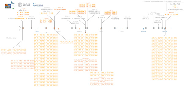 SLSTR Processing Baseline Timeline