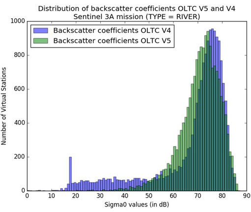 Distribution of backscatter coefficients
