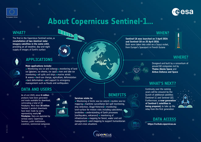 Sentinel-1 infographic