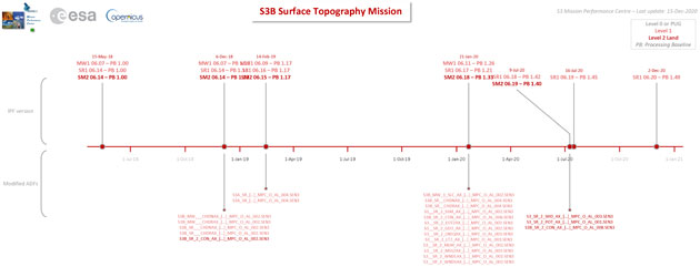 Sentinel-3B Altimetry Processing Baseline timeline