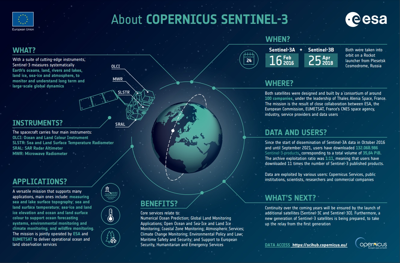 Sentinel-3 infographic