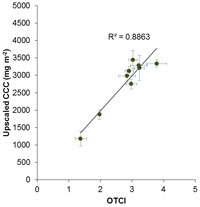 Chlorophyll and OTCI correlation