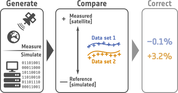 Towards more accurate simulation of Copernicus Sentinel optical data
